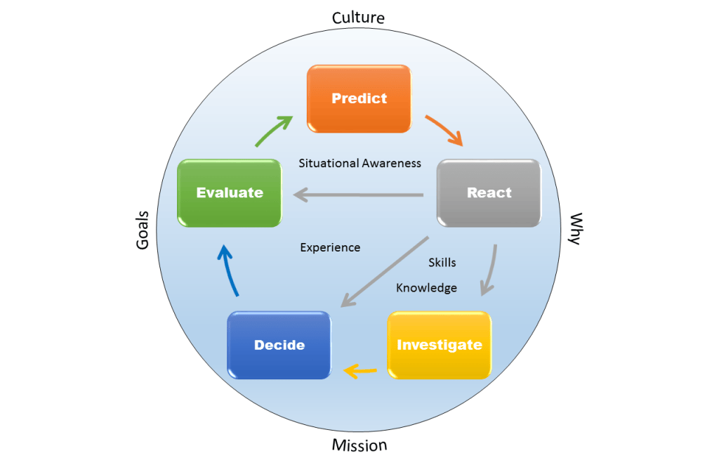 PRIDE Adaptive Decision-Making Model | Thin Blue Line of Leadership